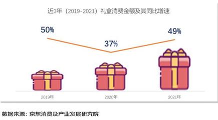 2022禮盒消費報告出爐:禮盒銷售年增近五成 酒類銷售額占比增幅達五成